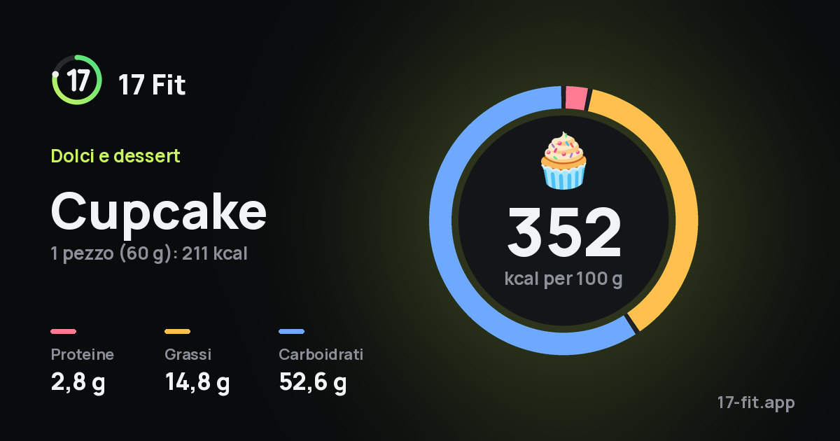 Cupcake: 352 kcal per 100 g, proteine 2,8 g, grassi 14,8 g, carboidrati 52,6 g.