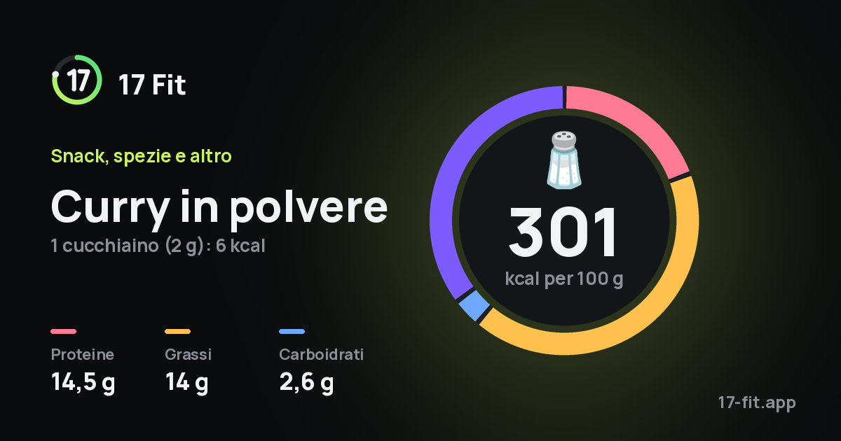 Curry in polvere: 301 kcal per 100 g, proteine 14,5 g, grassi 14 g, carboidrati 2,6 g.