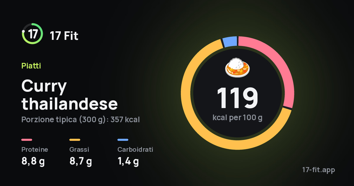 Curry thailandese: 119 kcal per 100 g, proteine 8,8 g, grassi 8,7 g, carboidrati 1,4 g.