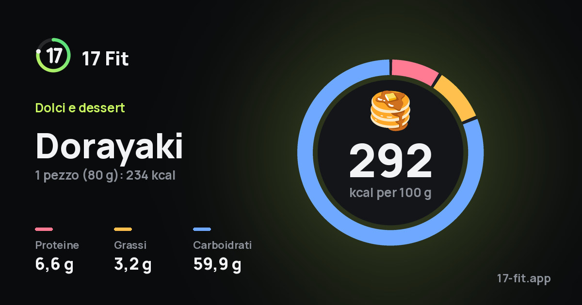 Dorayaki: 292 kcal per 100 g, proteine 6,6 g, grassi 3,2 g, carboidrati 59,9 g.