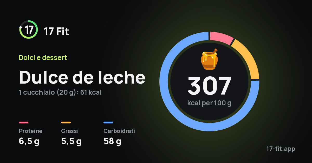 Dulce de leche: 307 kcal per 100 g, proteine 6,5 g, grassi 5,5 g, carboidrati 58 g.