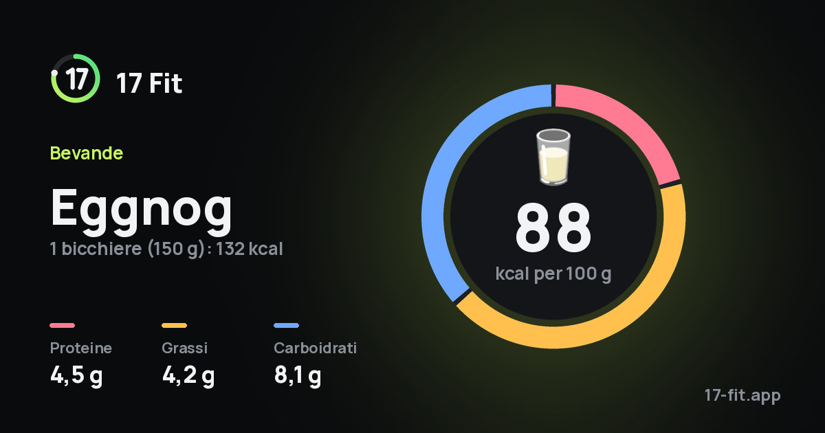 Eggnog: 88 kcal per 100 g, proteine 4,5 g, grassi 4,2 g, carboidrati 8,1 g.