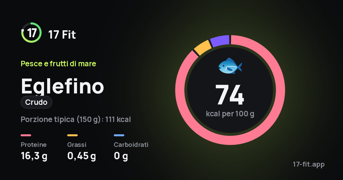 Eglefino (crudo): 74 kcal per 100 g, proteine 16,3 g, grassi 0,45 g, carboidrati 0 g.
