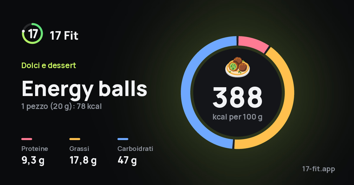 Energy balls: 388 kcal per 100 g, proteine 9,3 g, grassi 17,8 g, carboidrati 47 g.