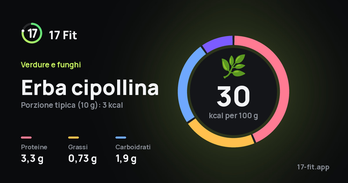 Erba cipollina: 30 kcal per 100 g, proteine 3,3 g, grassi 0,73 g, carboidrati 1,9 g.