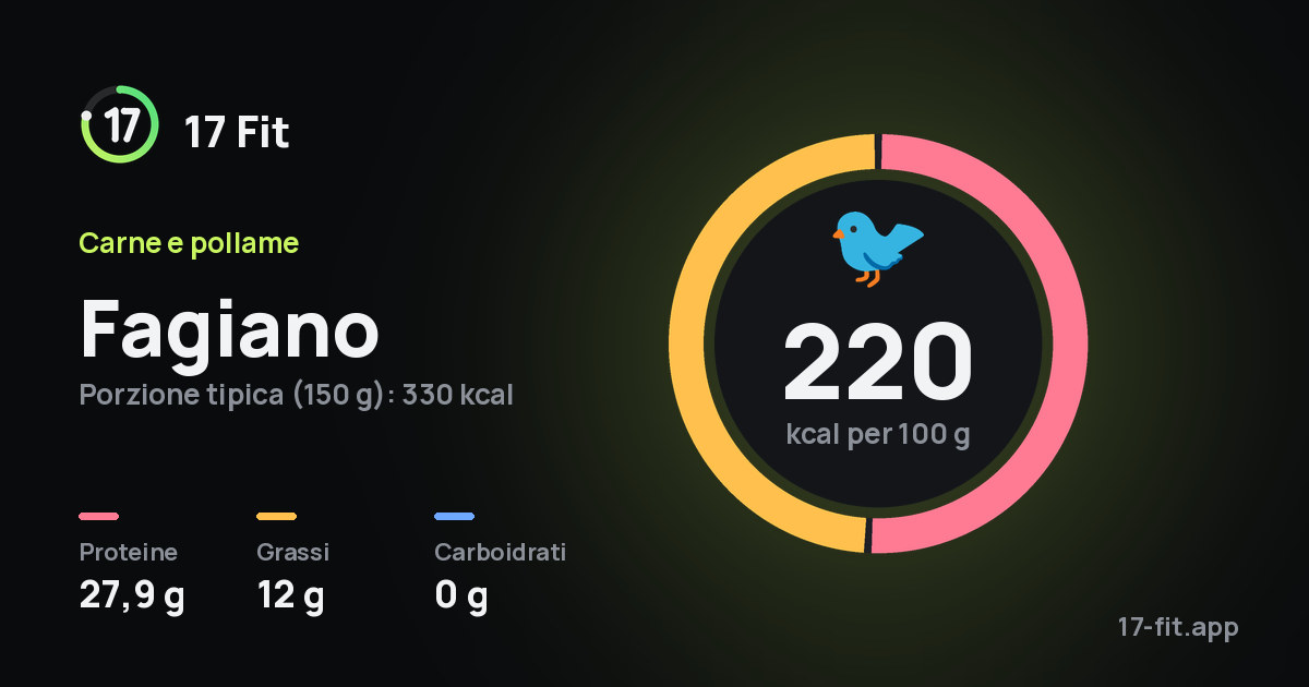 Fagiano: 220 kcal per 100 g, proteine 27,9 g, grassi 12 g, carboidrati 0 g.
