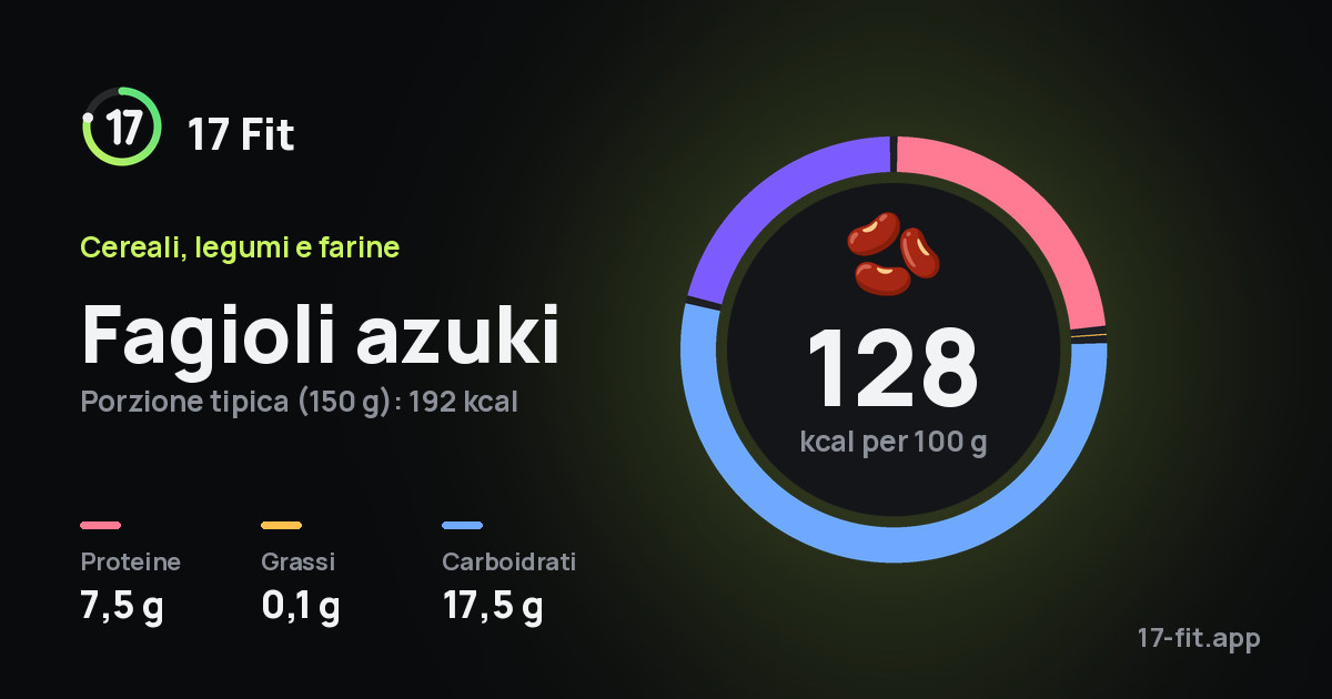 Fagioli azuki: 128 kcal per 100 g, proteine 7,5 g, grassi 0,1 g, carboidrati 17,5 g.