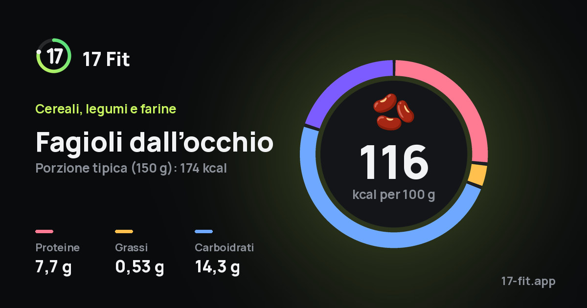 Fagioli dall’occhio: 116 kcal per 100 g, proteine 7,7 g, grassi 0,53 g, carboidrati 14,3 g.
