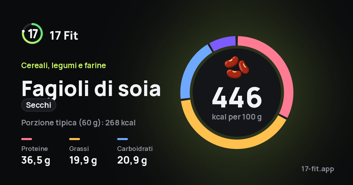 Fagioli di soia (secchi): 446 kcal per 100 g, proteine 36,5 g, grassi 19,9 g, carboidrati 20,9 g.