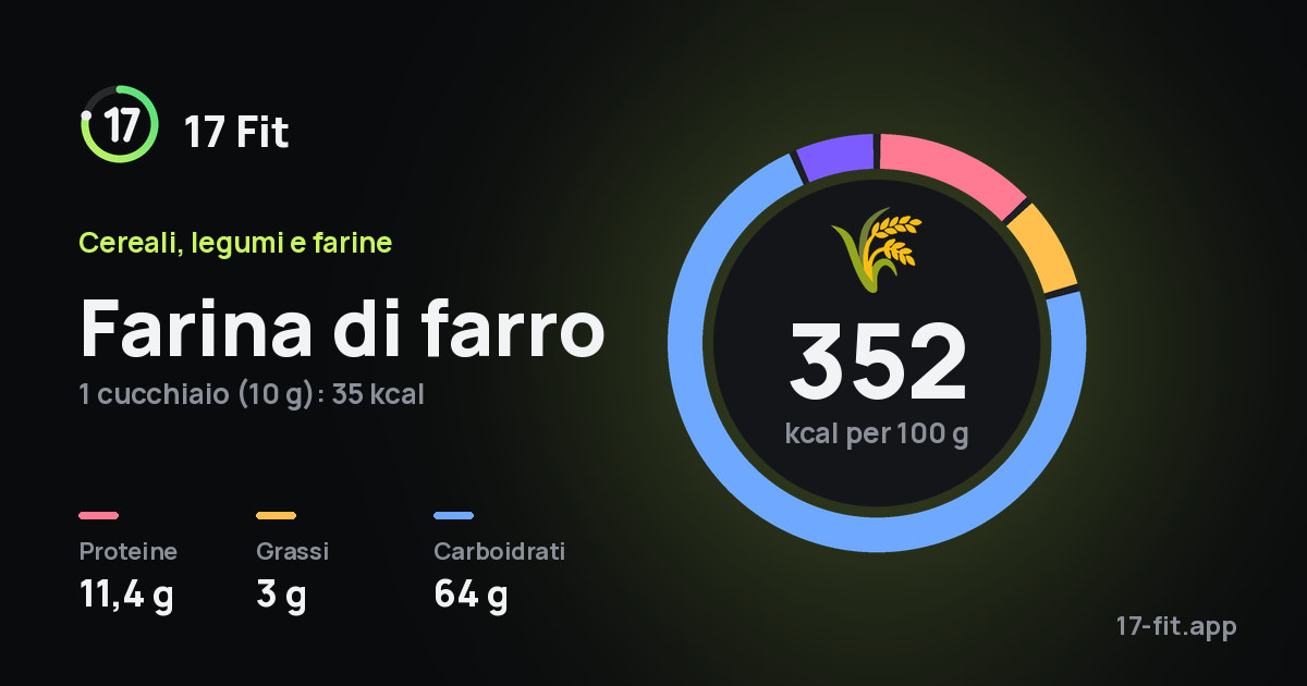 Farina di farro: 352 kcal per 100 g, proteine 11,4 g, grassi 3 g, carboidrati 64 g.