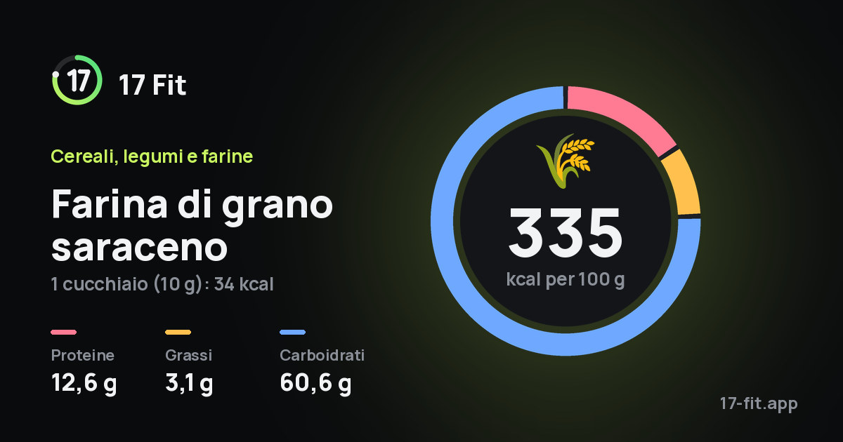Farina di grano saraceno: 335 kcal per 100 g, proteine 12,6 g, grassi 3,1 g, carboidrati 60,6 g.