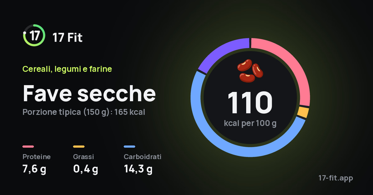 Fave secche: 110 kcal per 100 g, proteine 7,6 g, grassi 0,4 g, carboidrati 14,3 g.