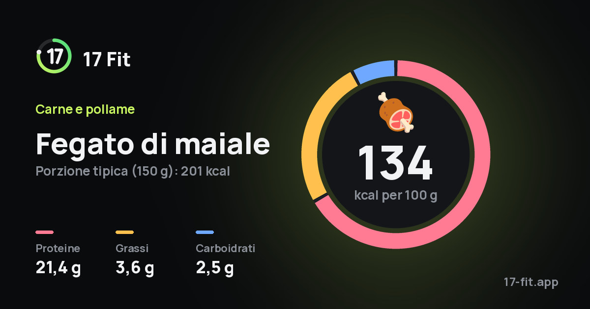 Fegato di maiale: 134 kcal per 100 g, proteine 21,4 g, grassi 3,6 g, carboidrati 2,5 g.