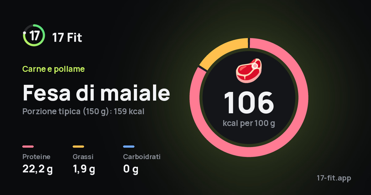 Fesa di maiale: 106 kcal per 100 g, proteine 22,2 g, grassi 1,9 g, carboidrati 0 g.