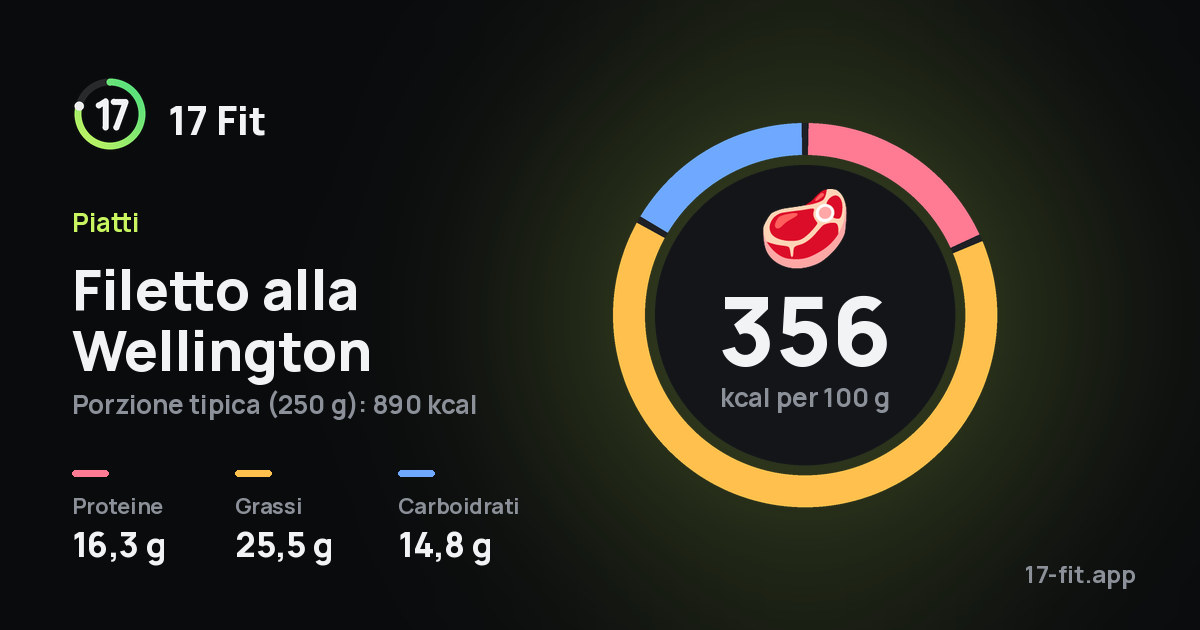 Filetto alla Wellington: 356 kcal per 100 g, proteine 16,3 g, grassi 25,5 g, carboidrati 14,8 g.