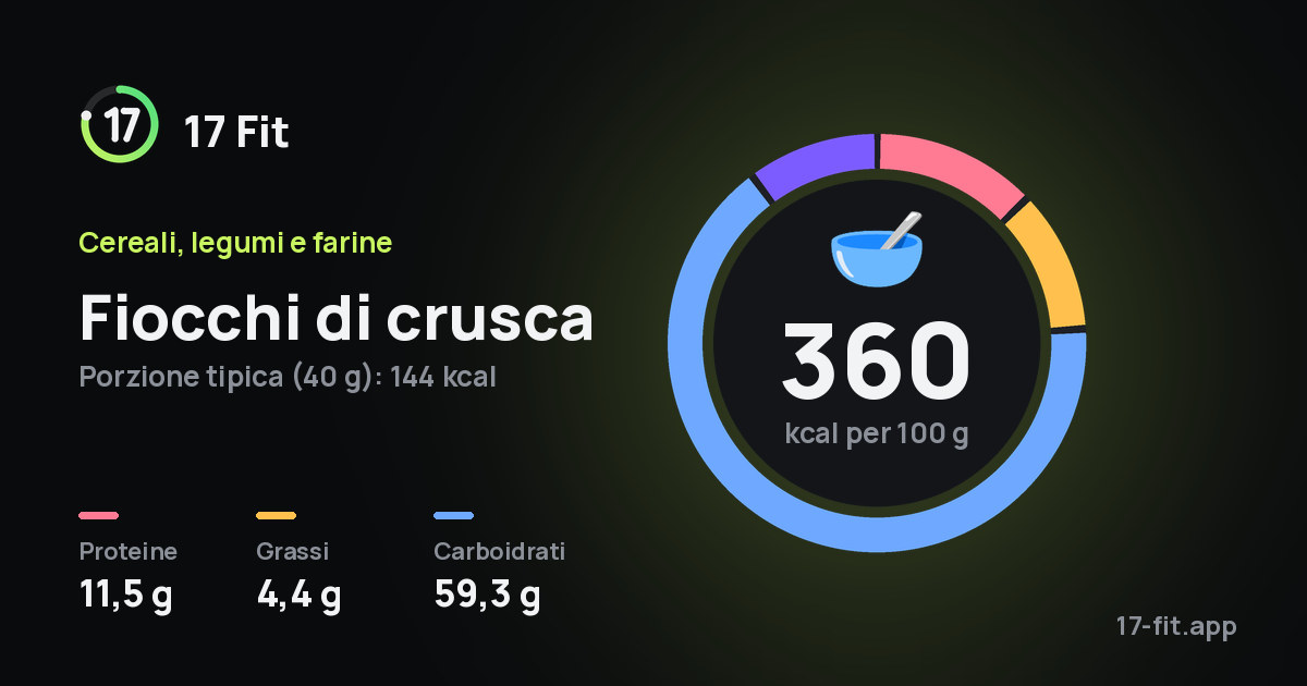 Fiocchi di crusca: 360 kcal per 100 g, proteine 11,5 g, grassi 4,4 g, carboidrati 59,3 g.