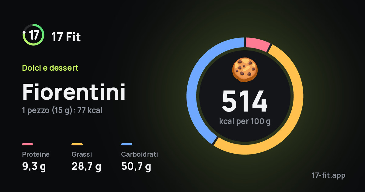 Fiorentini: 514 kcal per 100 g, proteine 9,3 g, grassi 28,7 g, carboidrati 50,7 g.