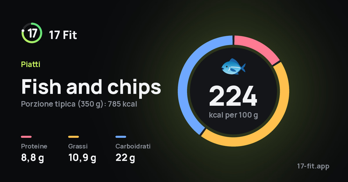 Fish and chips: 224 kcal per 100 g, proteine 8,8 g, grassi 10,9 g, carboidrati 22 g.