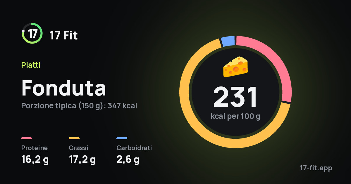 Fonduta: 231 kcal per 100 g, proteine 16,2 g, grassi 17,2 g, carboidrati 2,6 g.