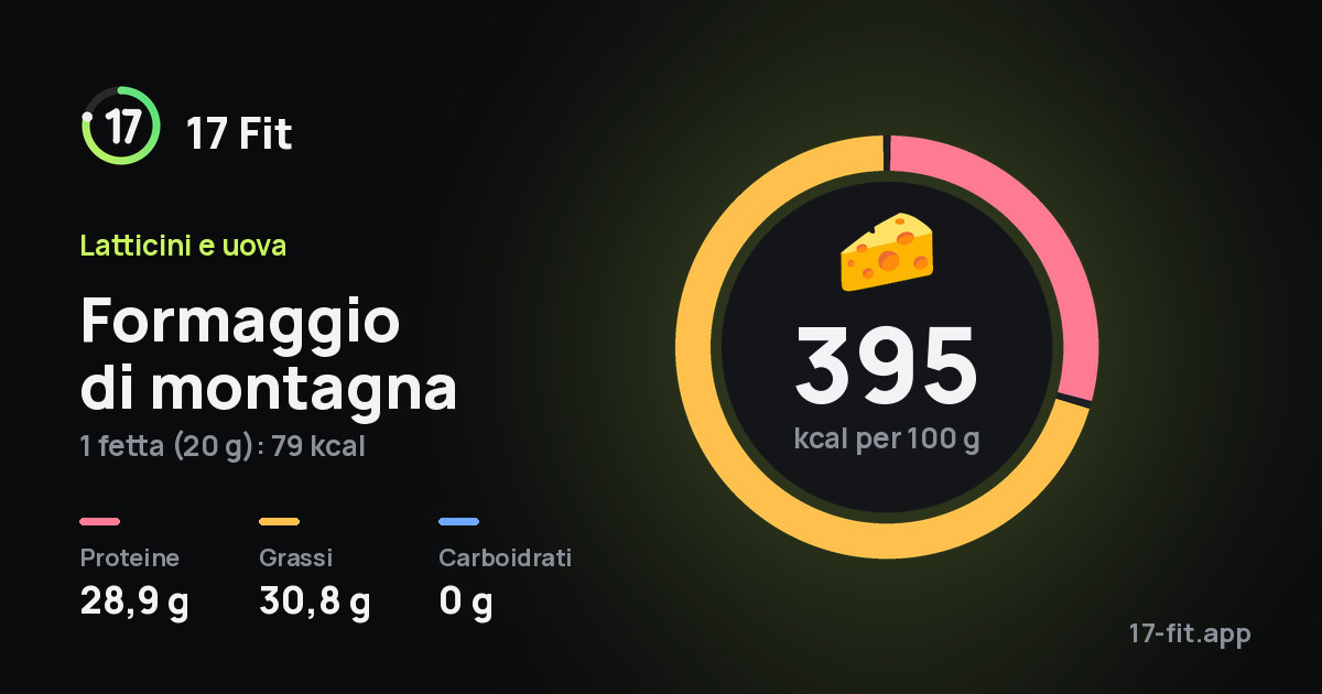 Formaggio di montagna: 395 kcal per 100 g, proteine 28,9 g, grassi 30,8 g, carboidrati 0 g.
