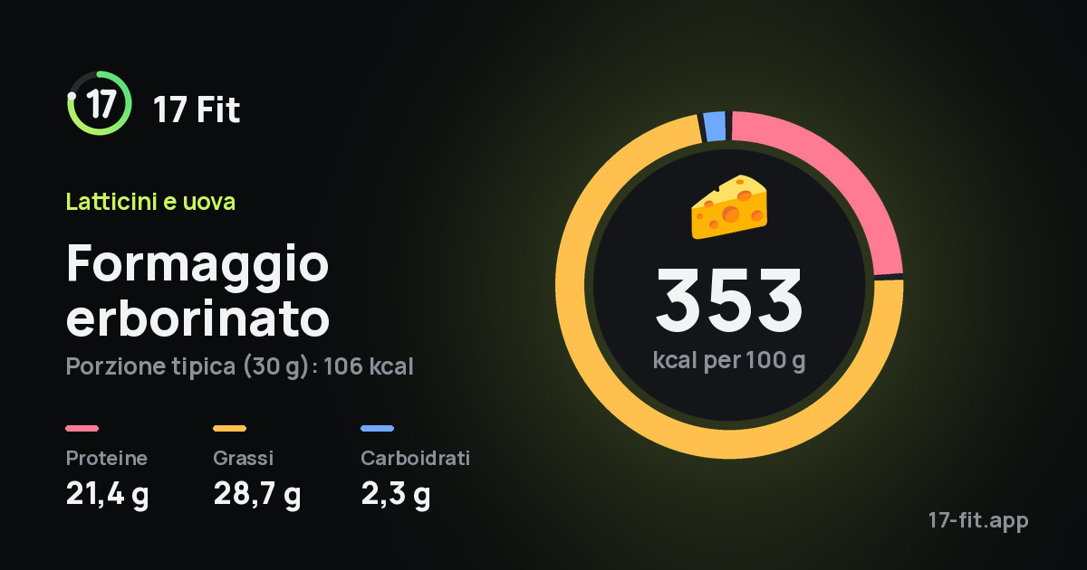 Formaggio erborinato: 353 kcal per 100 g, proteine 21,4 g, grassi 28,7 g, carboidrati 2,3 g.