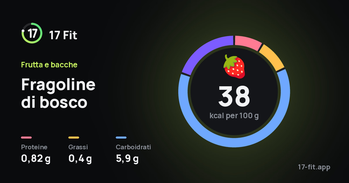 Fragoline di bosco: 38 kcal per 100 g, proteine 0,82 g, grassi 0,4 g, carboidrati 5,9 g.