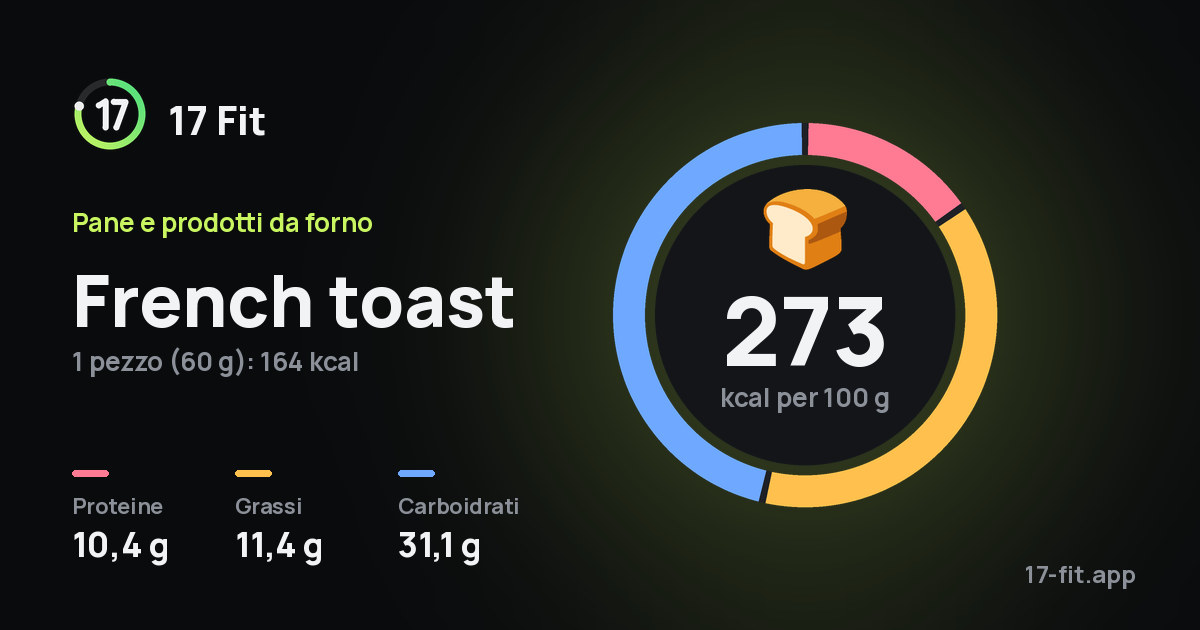 French toast: 273 kcal per 100 g, proteine 10,4 g, grassi 11,4 g, carboidrati 31,1 g.