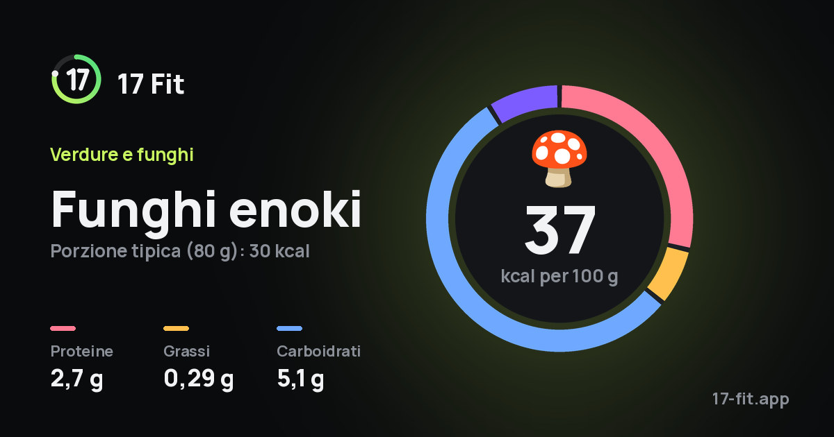Funghi enoki: 37 kcal per 100 g, proteine 2,7 g, grassi 0,29 g, carboidrati 5,1 g.