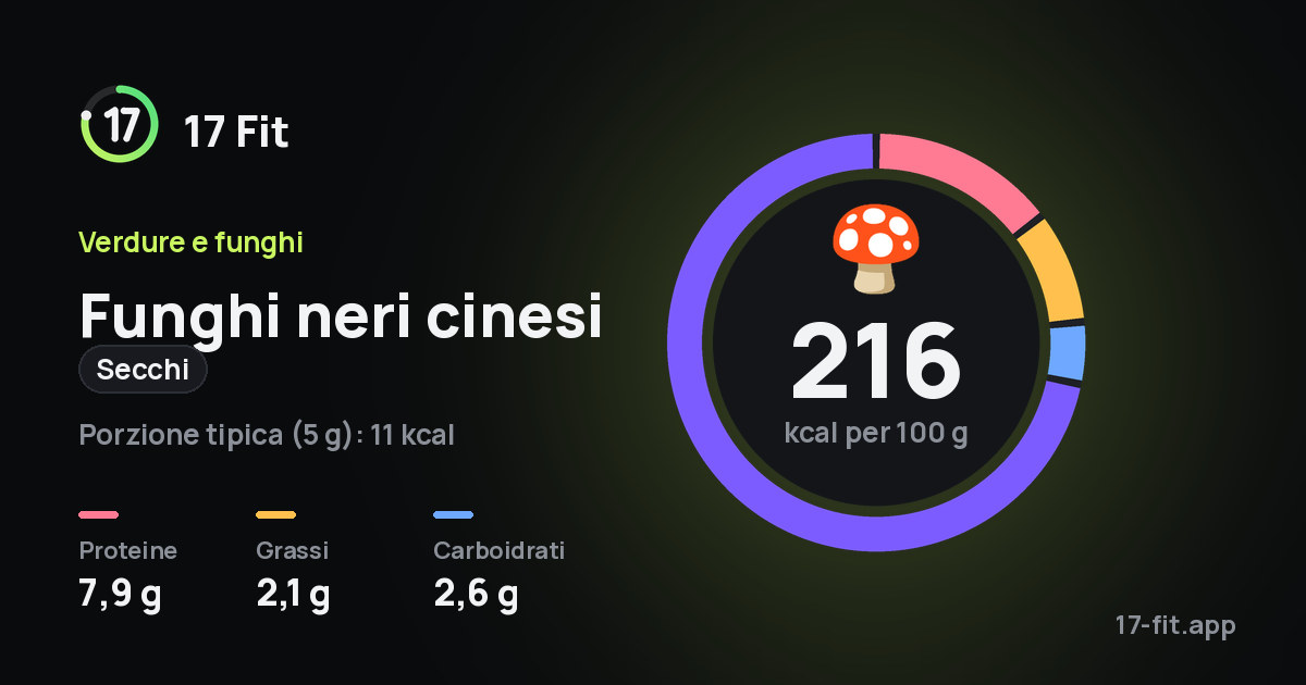 Funghi neri cinesi (secchi): 216 kcal per 100 g, proteine 7,9 g, grassi 2,1 g, carboidrati 2,6 g.