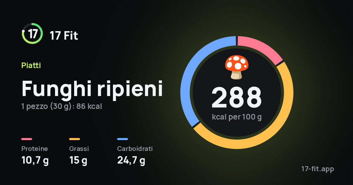 Funghi ripieni: 288 kcal per 100 g, proteine 10,7 g, grassi 15 g, carboidrati 24,7 g.