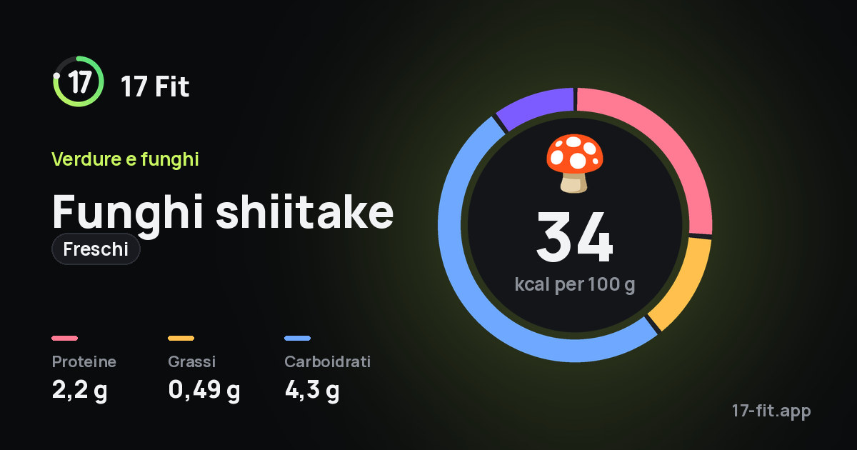 Funghi shiitake (freschi): 34 kcal per 100 g, proteine 2,2 g, grassi 0,49 g, carboidrati 4,3 g.