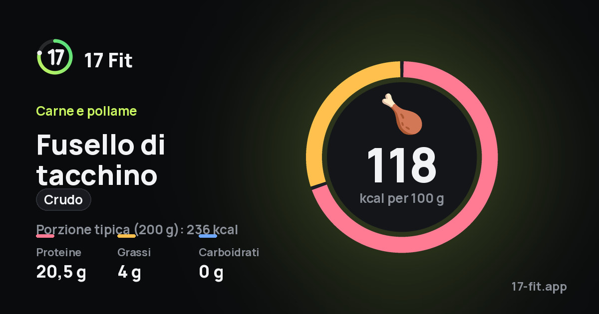 Fusello di tacchino (crudo): 118 kcal per 100 g, proteine 20,5 g, grassi 4 g, carboidrati 0 g.