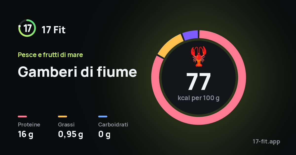 Gamberi di fiume: 77 kcal per 100 g, proteine 16 g, grassi 0,95 g, carboidrati 0 g.
