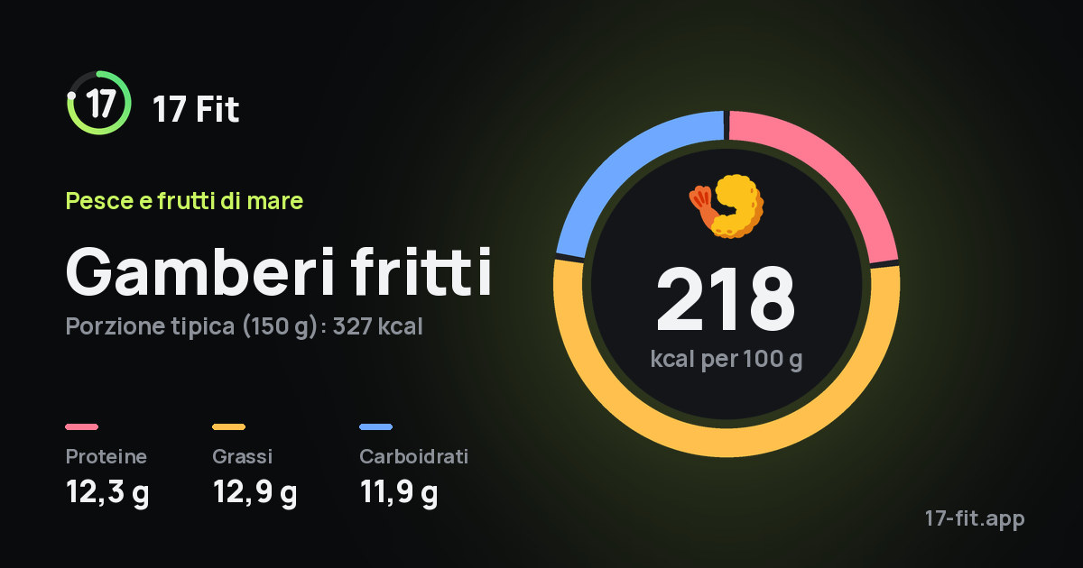 Gamberi fritti: 218 kcal per 100 g, proteine 12,3 g, grassi 12,9 g, carboidrati 11,9 g.