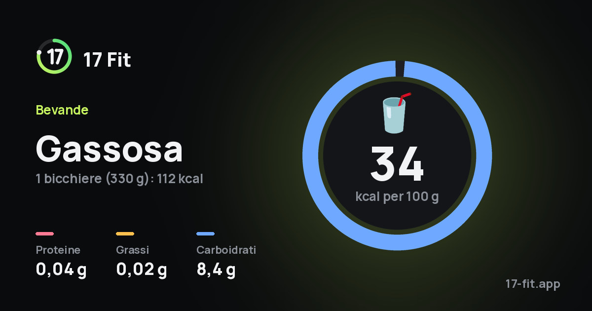 Gassosa: 34 kcal per 100 g, proteine 0,04 g, grassi 0,02 g, carboidrati 8,4 g.