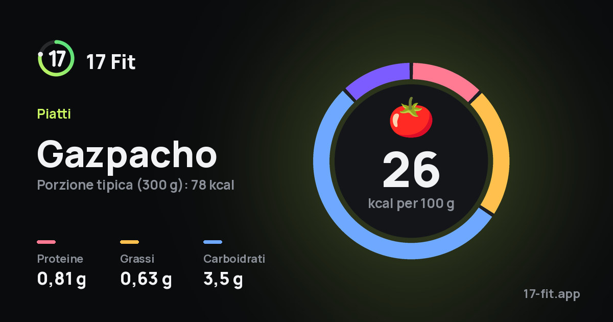 Gazpacho: 26 kcal per 100 g, proteine 0,81 g, grassi 0,63 g, carboidrati 3,5 g.
