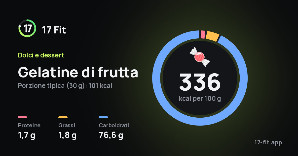 Gelatine di frutta: 336 kcal per 100 g, proteine 1,7 g, grassi 1,8 g, carboidrati 76,6 g.