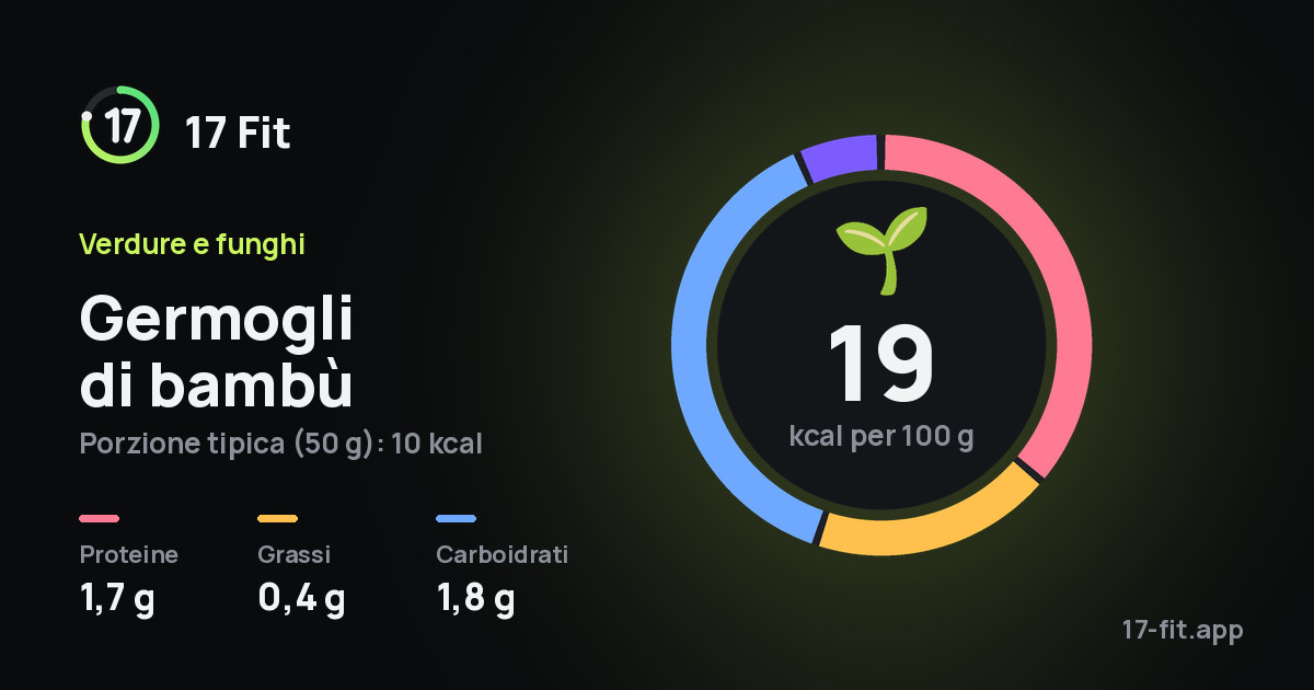 Germogli di bambù: 19 kcal per 100 g, proteine 1,7 g, grassi 0,4 g, carboidrati 1,8 g.