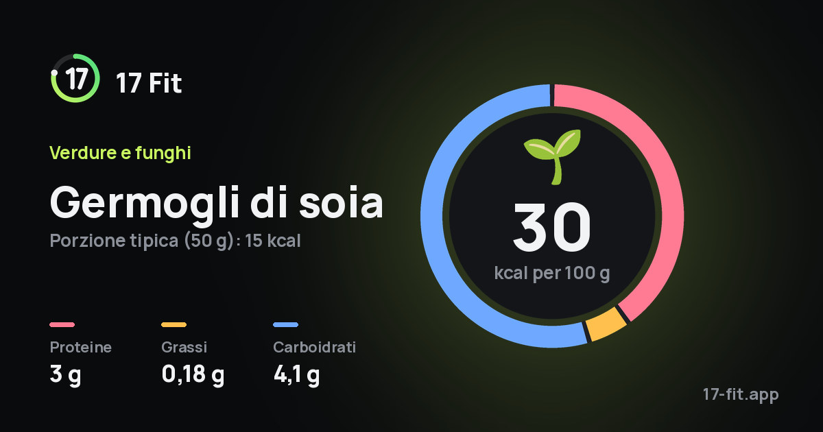 Germogli di soia: 30 kcal per 100 g, proteine 3 g, grassi 0,18 g, carboidrati 4,1 g.