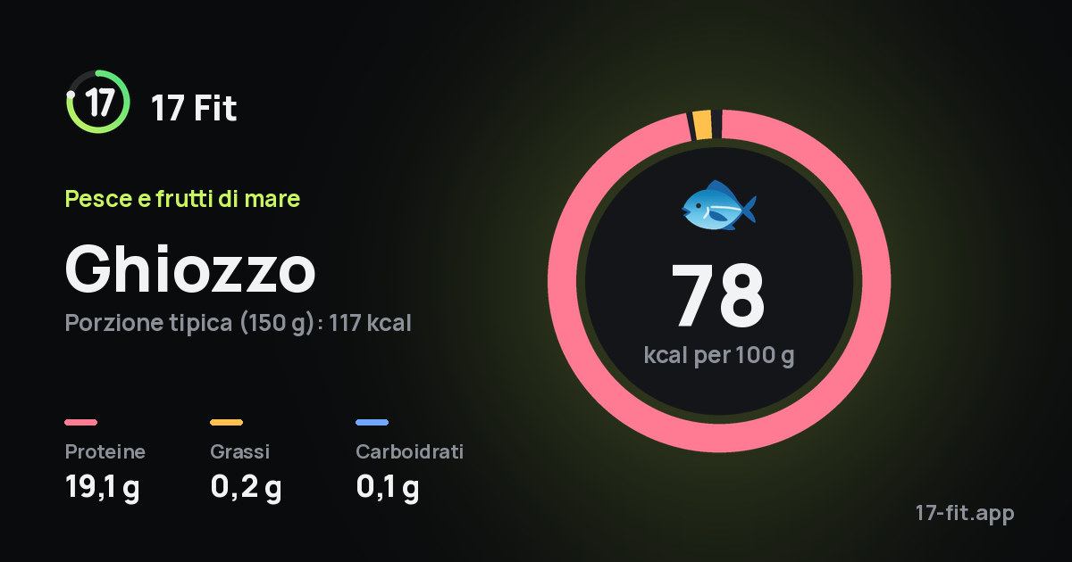 Ghiozzo: 78 kcal per 100 g, proteine 19,1 g, grassi 0,2 g, carboidrati 0,1 g.