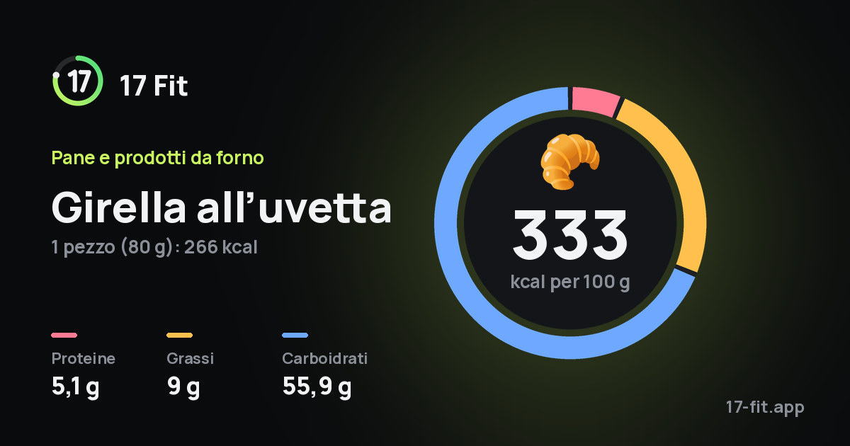 Girella all’uvetta: 333 kcal per 100 g, proteine 5,1 g, grassi 9 g, carboidrati 55,9 g.