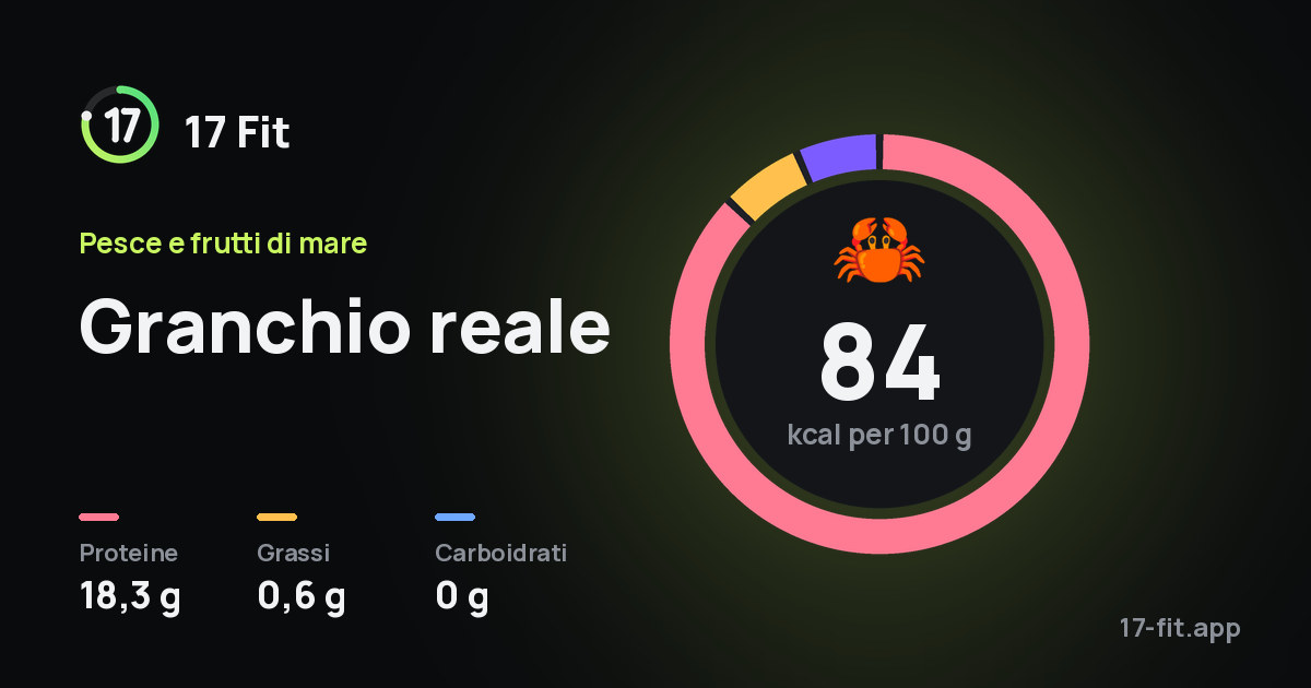 Granchio reale: 84 kcal per 100 g, proteine 18,3 g, grassi 0,6 g, carboidrati 0 g.