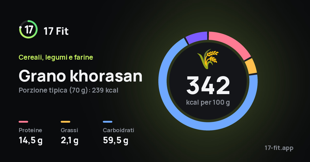 Grano khorasan: 342 kcal per 100 g, proteine 14,5 g, grassi 2,1 g, carboidrati 59,5 g.