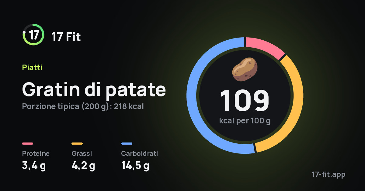 Gratin di patate: 109 kcal per 100 g, proteine 3,4 g, grassi 4,2 g, carboidrati 14,5 g.