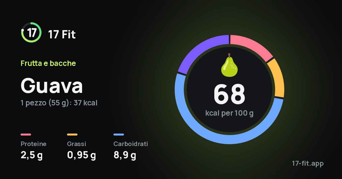 Guava: 68 kcal per 100 g, proteine 2,5 g, grassi 0,95 g, carboidrati 8,9 g.