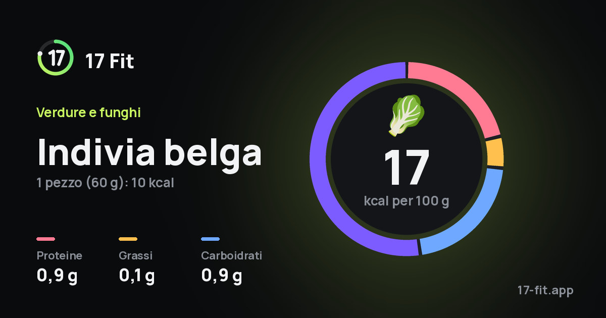 Indivia belga: 17 kcal per 100 g, proteine 0,9 g, grassi 0,1 g, carboidrati 0,9 g.