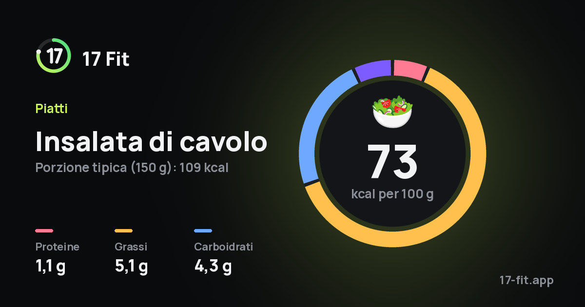 Insalata di cavolo: 73 kcal per 100 g, proteine 1,1 g, grassi 5,1 g, carboidrati 4,3 g.