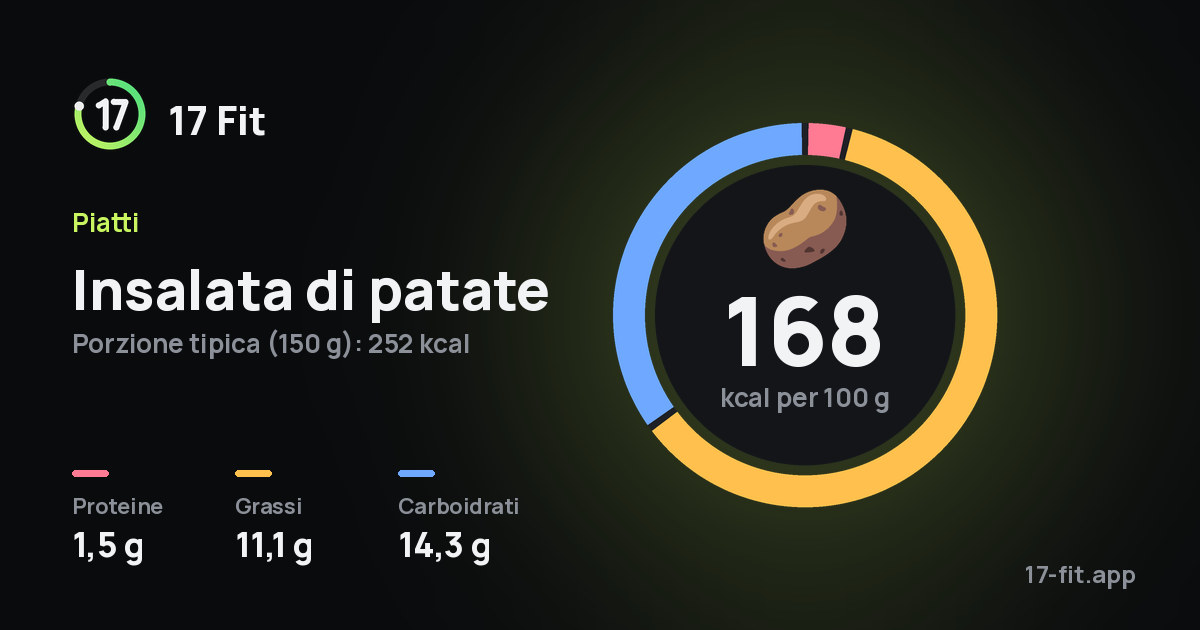 Insalata di patate: 168 kcal per 100 g, proteine 1,5 g, grassi 11,1 g, carboidrati 14,3 g.