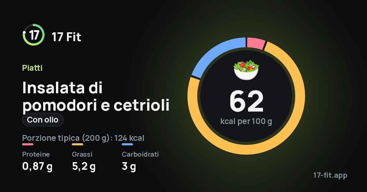 Insalata di pomodori e cetrioli (con olio): 62 kcal per 100 g, proteine 0,87 g, grassi 5,2 g, carboidrati 3 g.