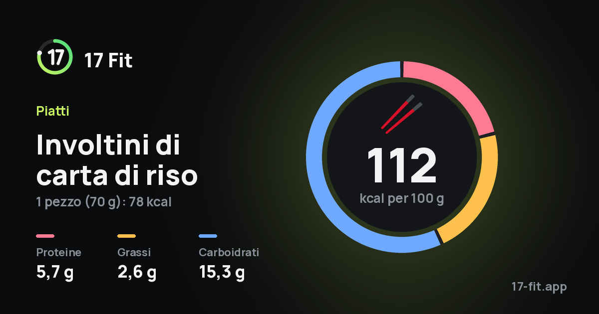 Involtini di carta di riso: 112 kcal per 100 g, proteine 5,7 g, grassi 2,6 g, carboidrati 15,3 g.